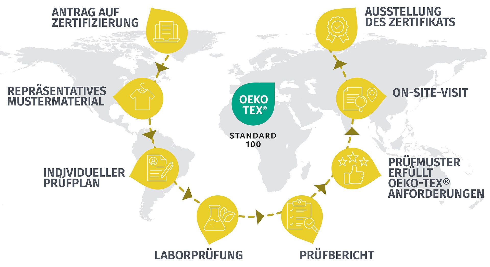 Zertifizierungsablauf beim OEKO-TEX® STANDARD 100